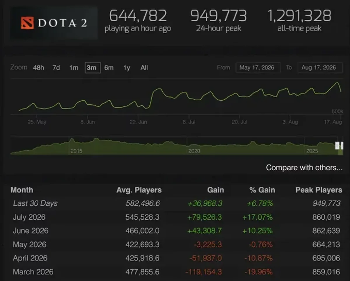 Current statistics Dota 2 Online Current statistics Dota 2 Online